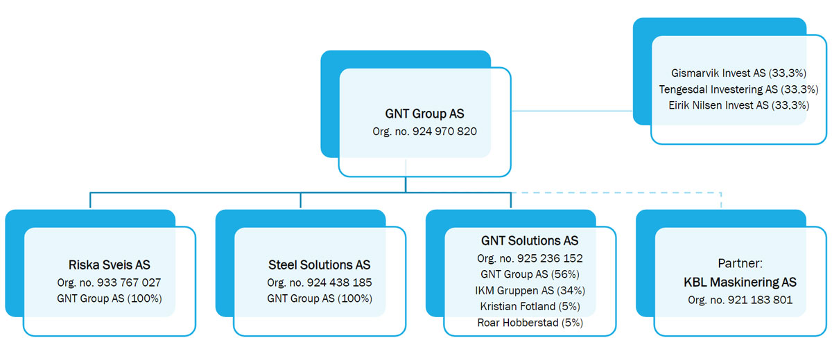 Organization chart