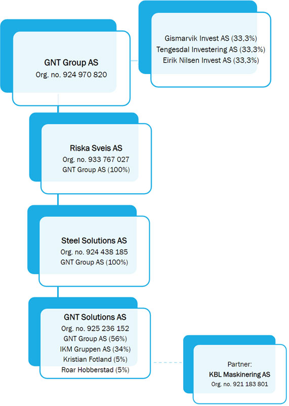 Organization chart